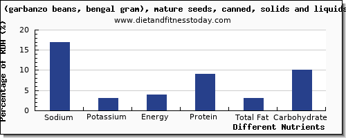 chart to show highest sodium in garbanzo beans per 100g